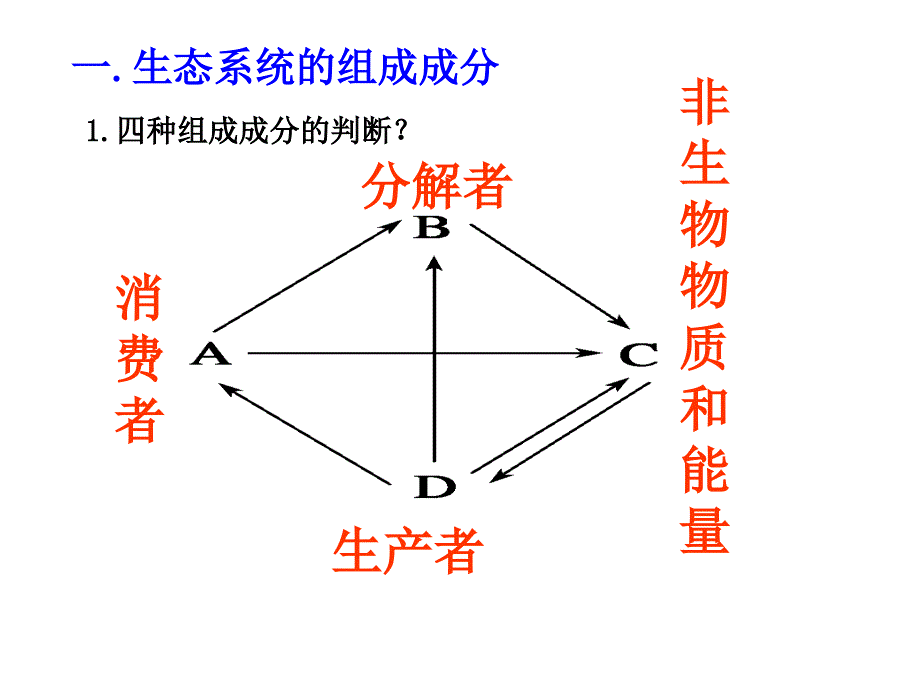 生态系统结构与能量流动复习[共32页]_第2页