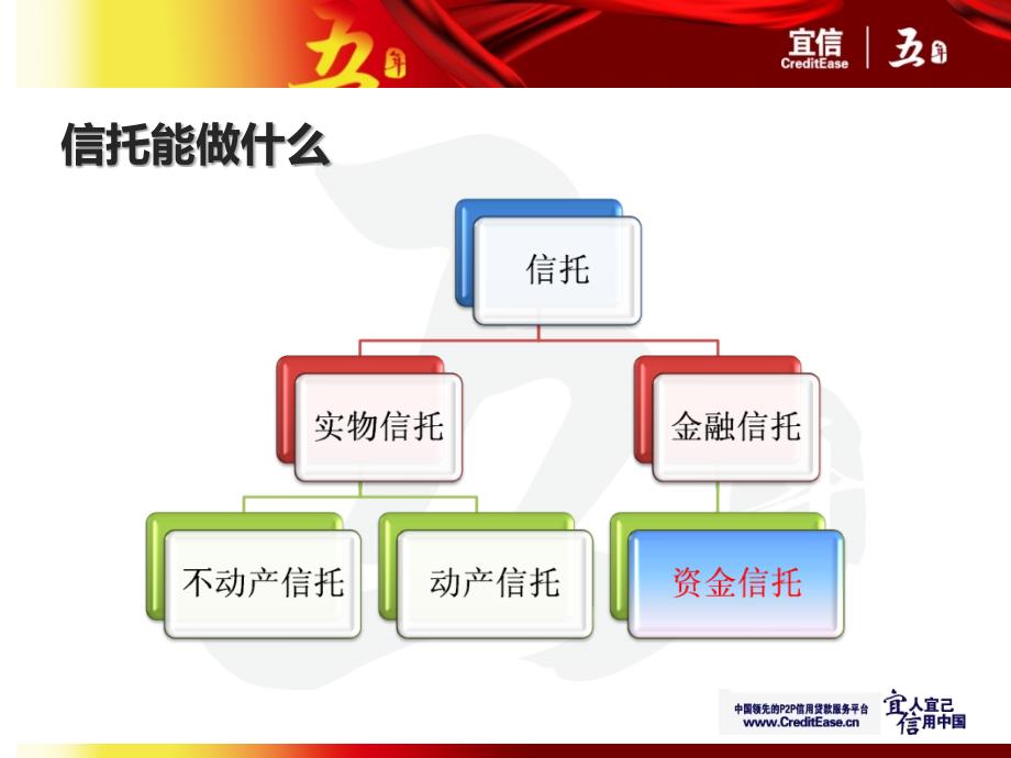 《信托基础知识》PPT课件_第3页