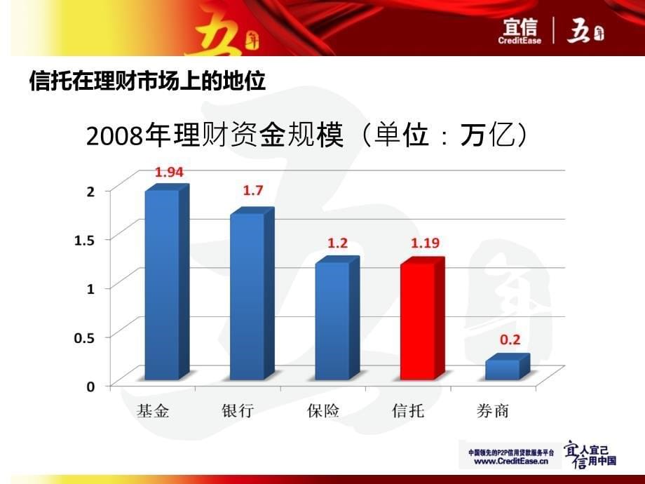 《信托基础知识》PPT课件_第5页