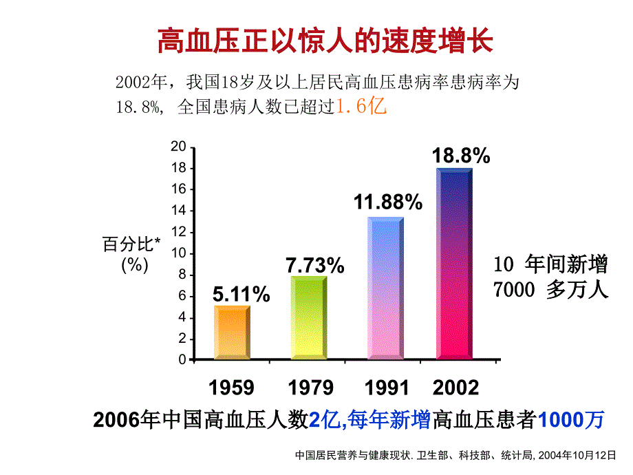 重要资料诺华倍博特高血压市场_第3页