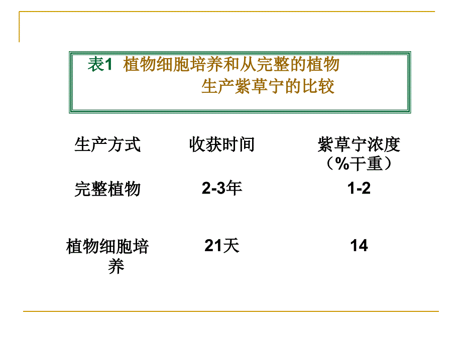 植物细胞和动物细胞和培养反应器_第3页