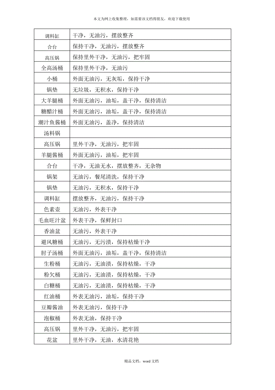 厨房目标体系(2021整理)_第3页