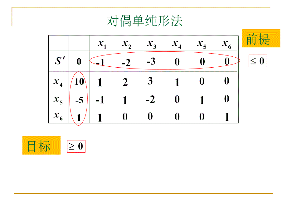 第二节对偶单纯形法_第3页