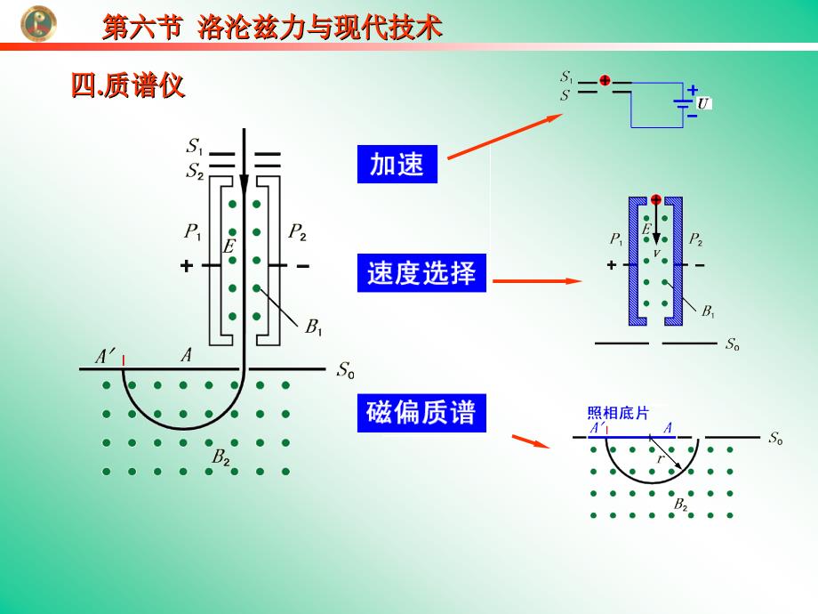 人教版高中物理课件：选修3第六节洛沦兹力与现代技术_第3页