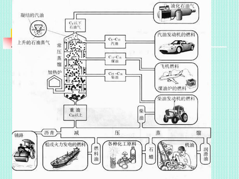 高二化学选修223石油的分馏新_第3页