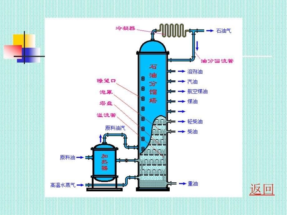 高二化学选修223石油的分馏新_第5页