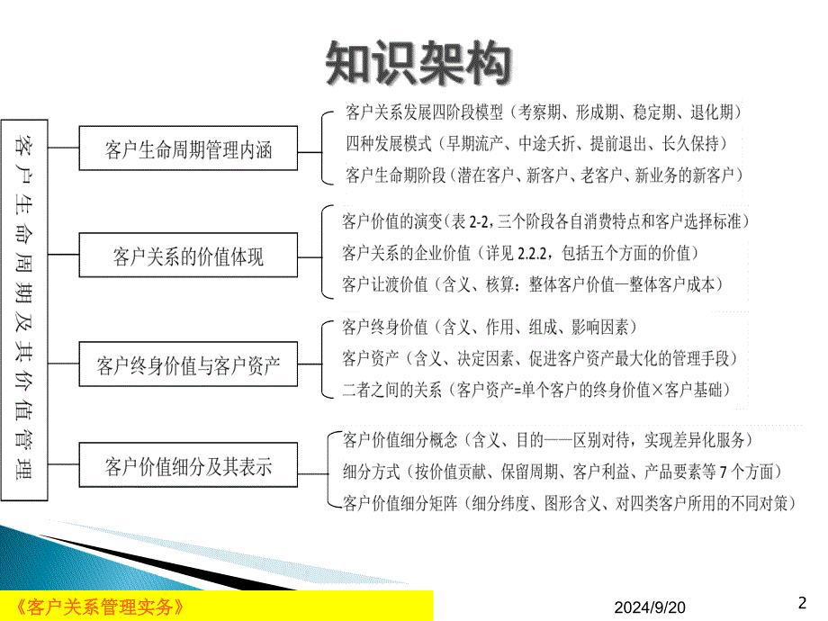 第2章客户生命周期及其价值管理_第2页