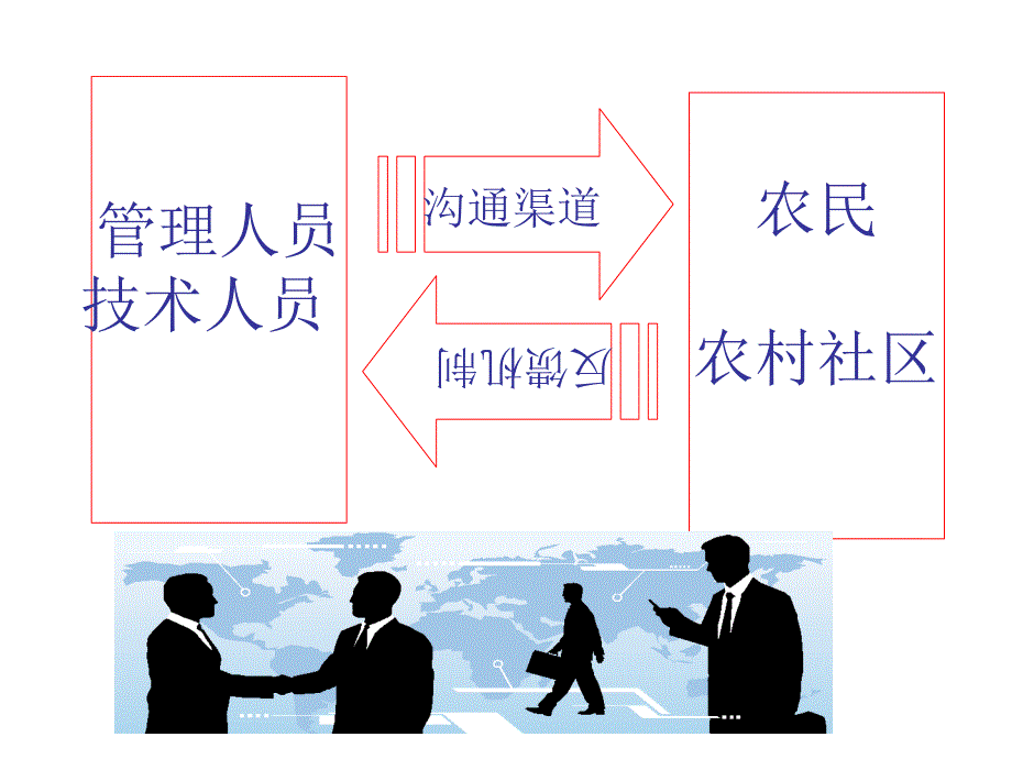 农技推广中的沟通.ppt_第2页