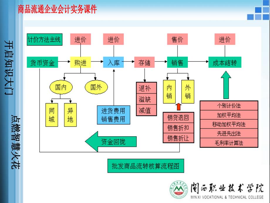 商品流通企业会计批发商品流转核算ppt课件_第4页