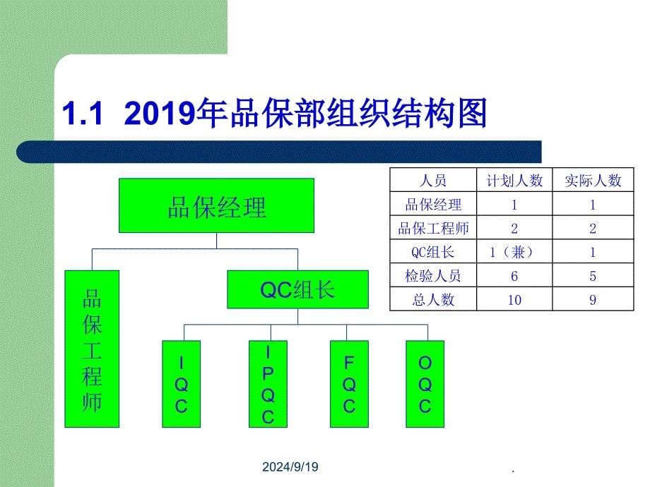 品保部工作总结模版ppt课件_第5页