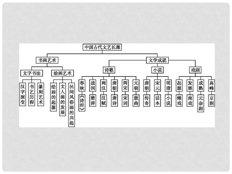 高中历史 第二单元 中国古代文艺长廊单元整合课件 岳麓版必修3_第2页