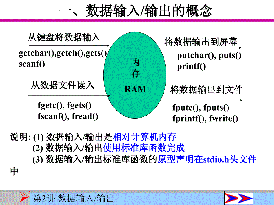 《数据输入输出》PPT课件.ppt_第2页