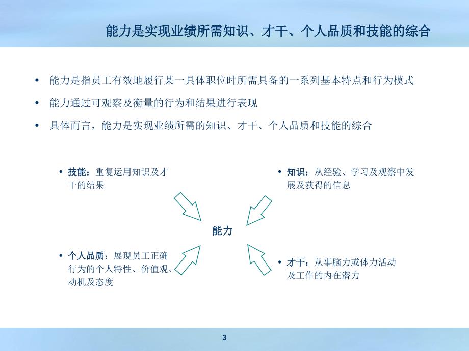 某知名企业能力素质模型精典案例稻谷书苑_第3页