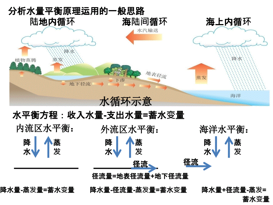 水平衡原理的运用高考二轮微专题_第3页