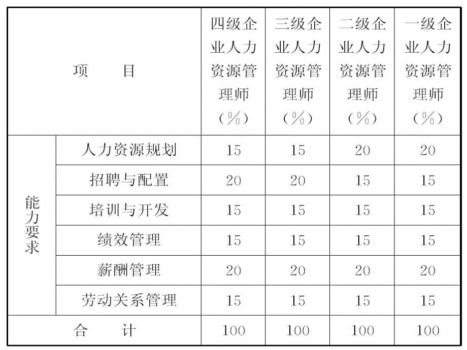 人力资源二级考试ppt课件_第5页