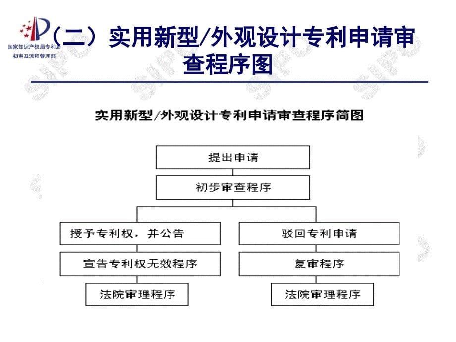 如何办理专利审查中的手续_第5页