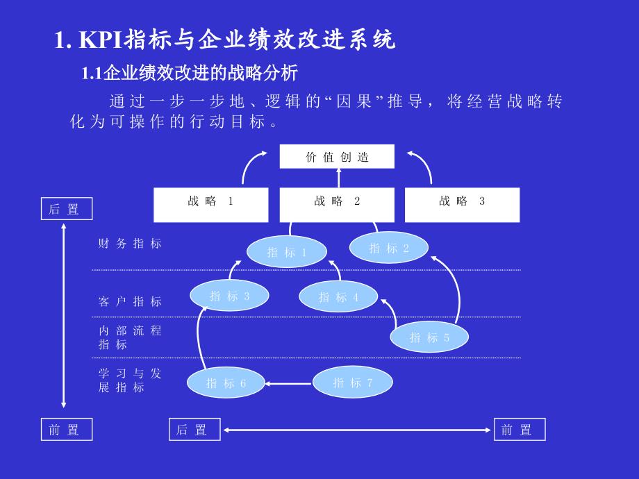 《KPI指标库的应用》PPT课件.ppt_第2页