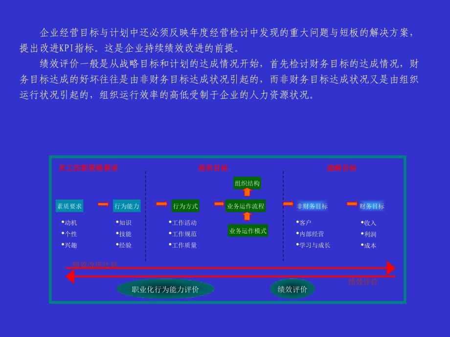 《KPI指标库的应用》PPT课件.ppt_第4页