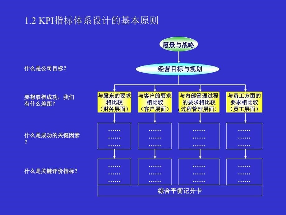 《KPI指标库的应用》PPT课件.ppt_第5页