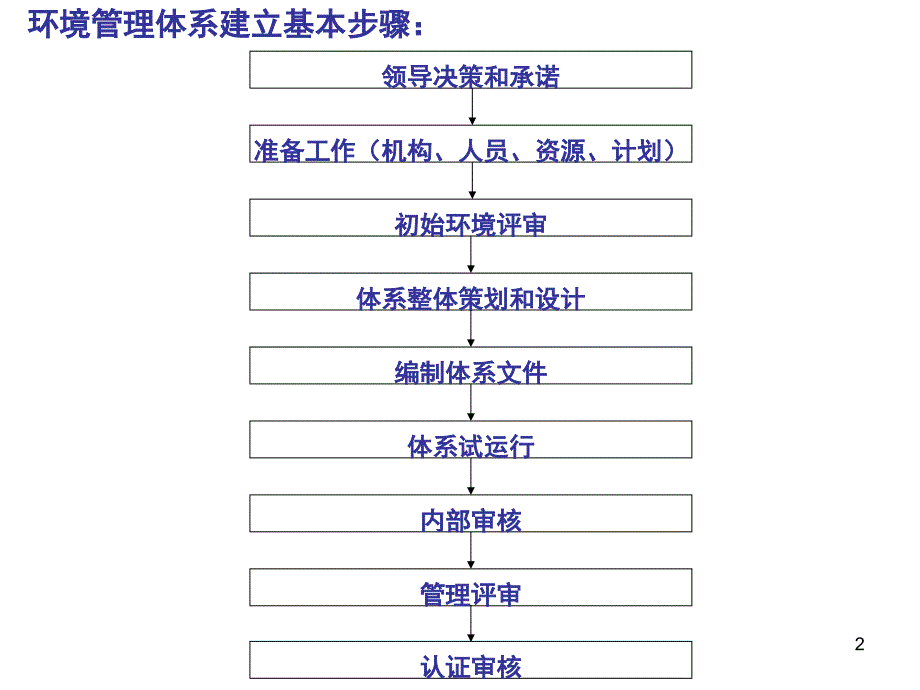 环境管理体系的建立实施培训教材PPT课件_第2页