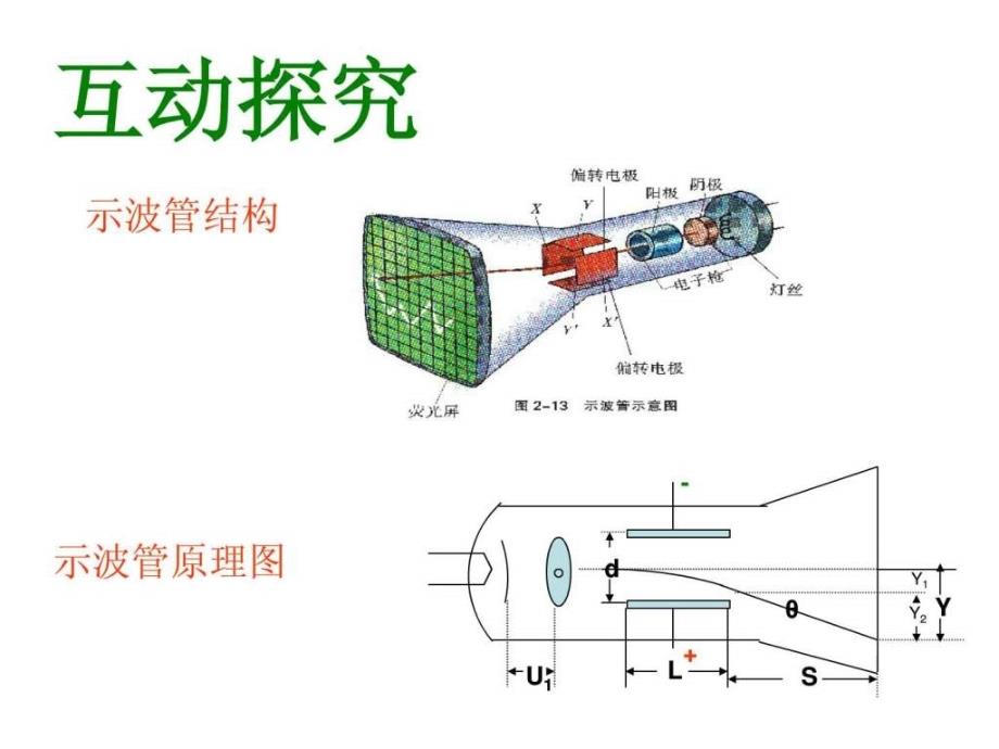 示波管工作原理PPT课件_第3页