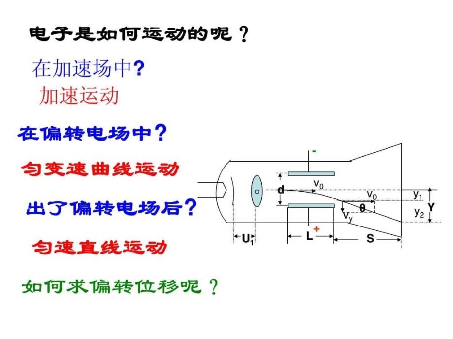 示波管工作原理PPT课件_第4页