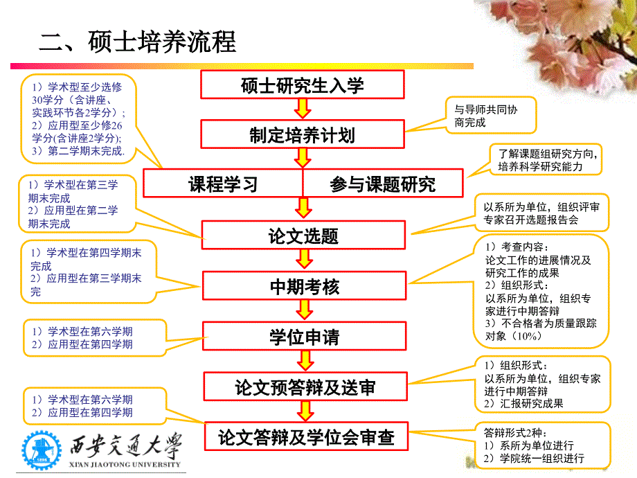 二硕士培养流程_第1页