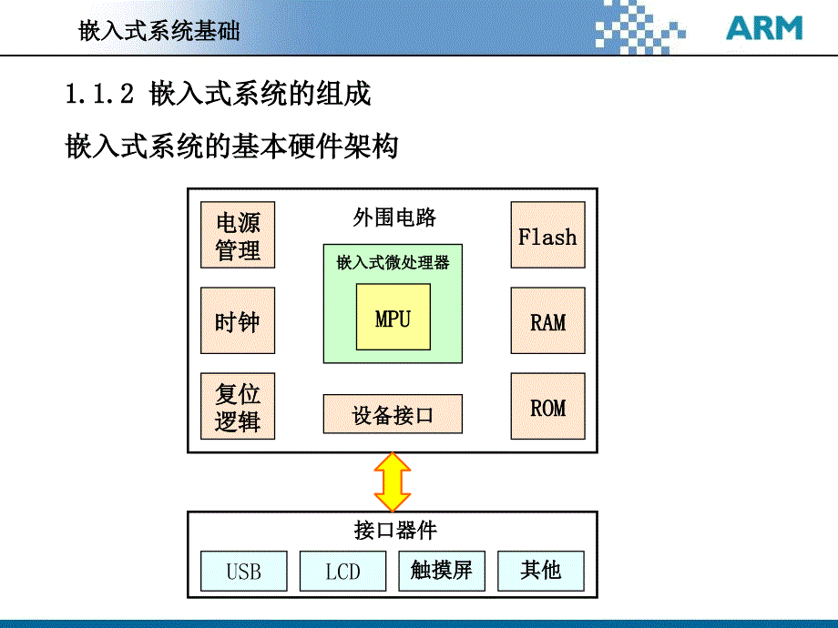 嵌入式系统原理与应用 -嵌入式系统基础_第3页