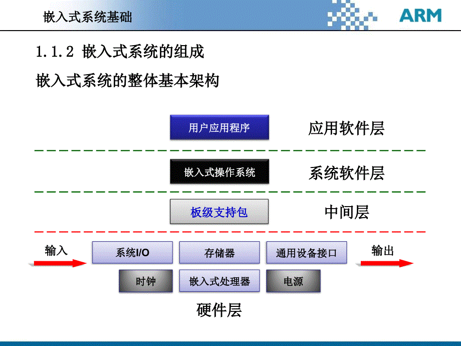 嵌入式系统原理与应用 -嵌入式系统基础_第4页