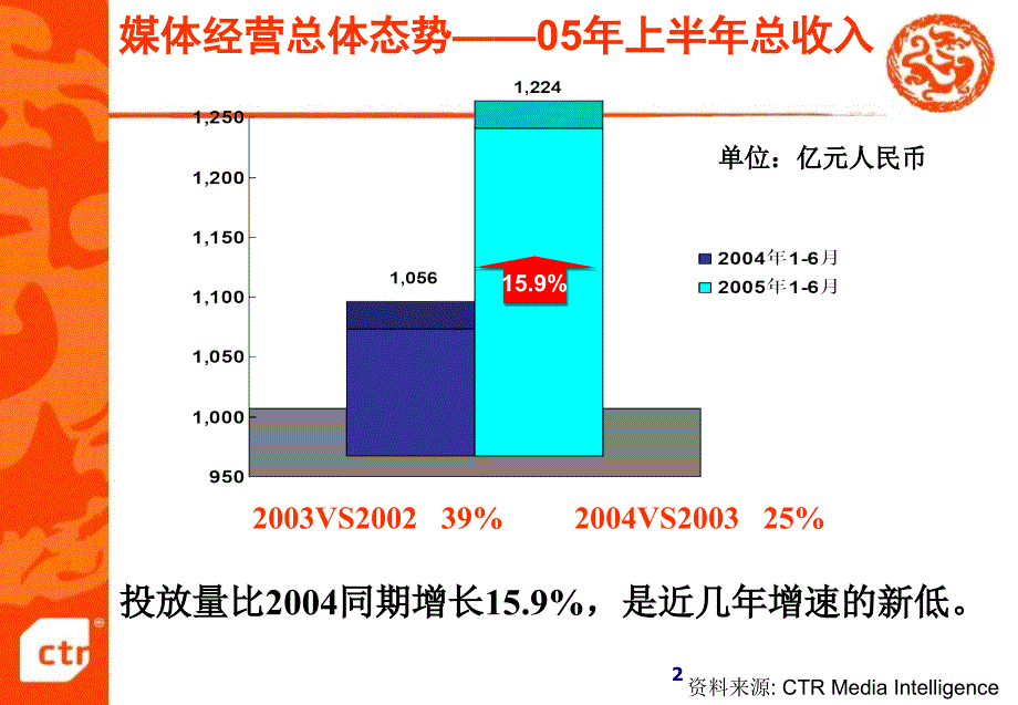 省级媒体的广告环境和创新思路pptPowerPoi_第2页