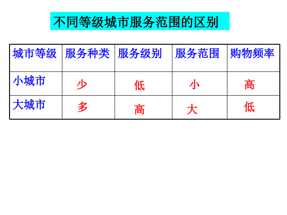 hd第二节-不同等级城市的服务功能课件_第3页