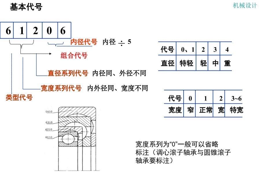 滚动轴承的选择与校核课件_第5页