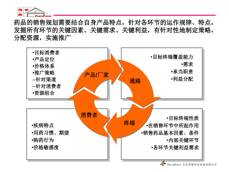 开发药品第三终端的实战技巧(PPT86页)_第3页