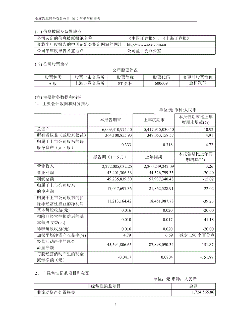 600609 ST金杯半年报_第4页