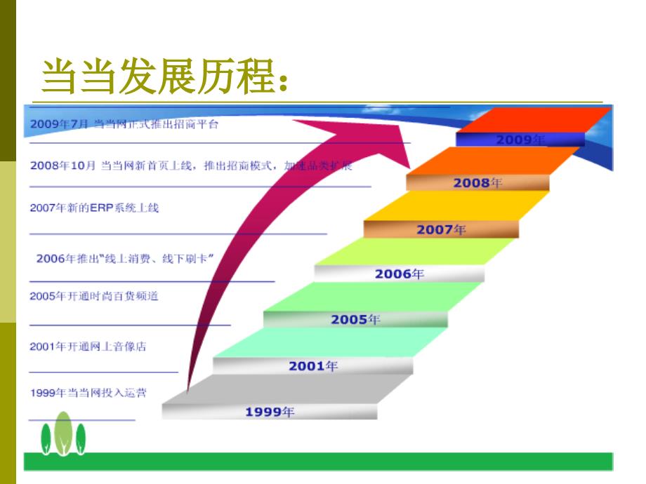 当当网(B2C)案例分析_第2页