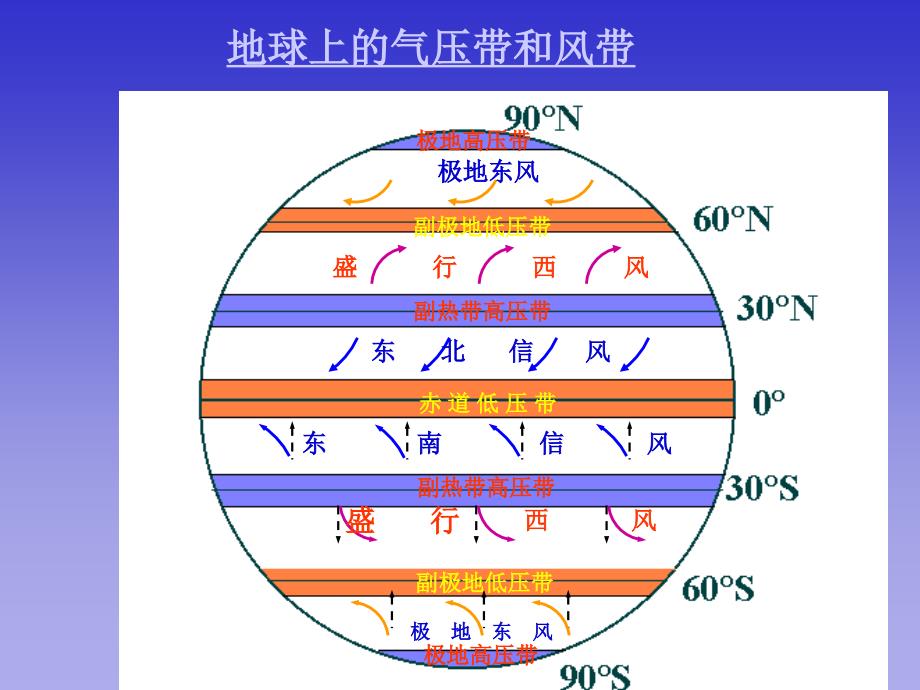 高低气压中心的季节变化课件_第1页