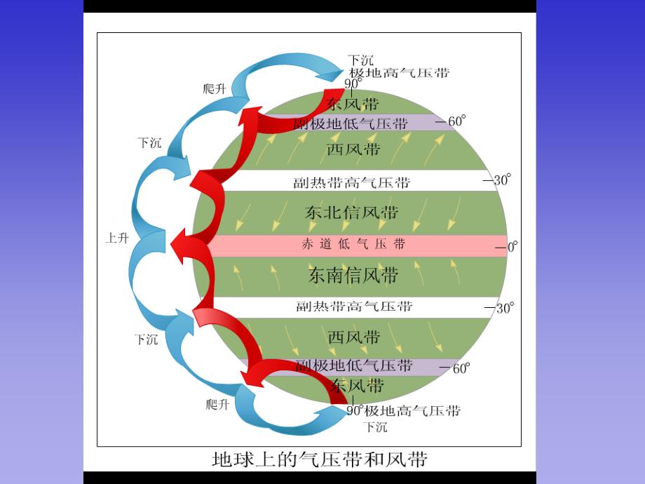 高低气压中心的季节变化课件_第2页