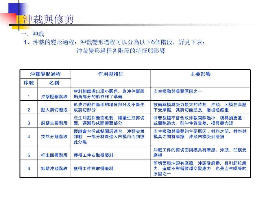 常用冲压工艺介绍_第2页