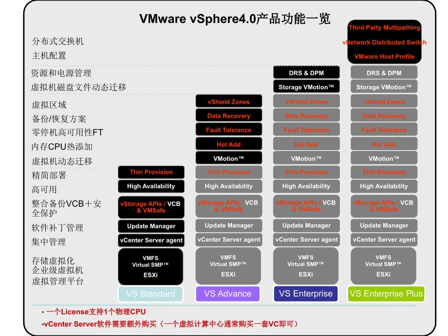 VMware4.0-版本区别.ppt_第1页