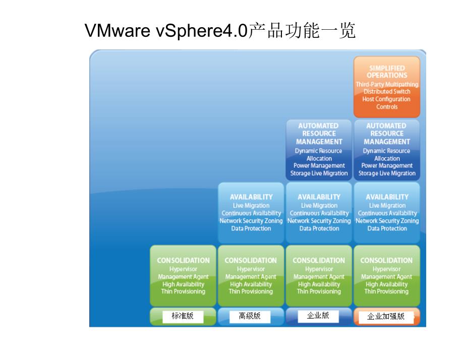 VMware4.0-版本区别.ppt_第3页