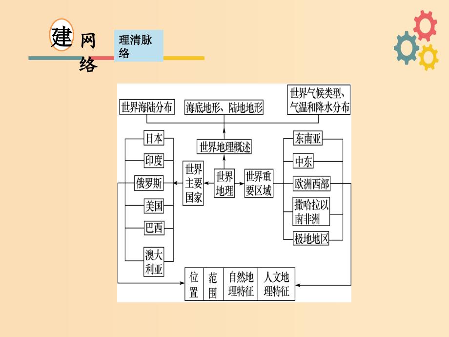 2019版高考地理一轮复习第十二章世界地理第一节世界地理概况课件新人教版.ppt_第3页