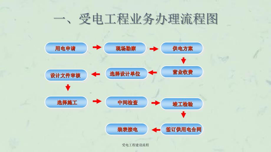 受电工程建设流程课件_第2页