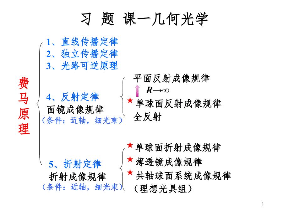 几何光学习题课学生版PPT课件_第1页