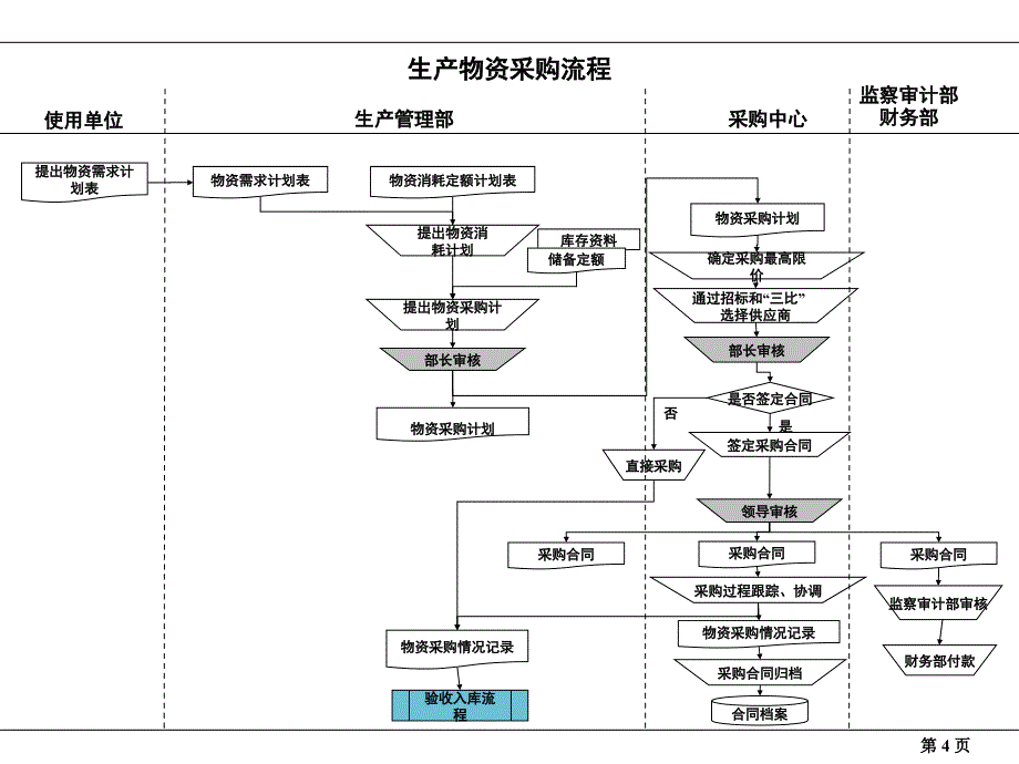 采购流程汇编_第4页