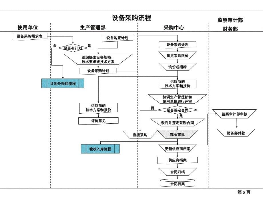 采购流程汇编_第5页