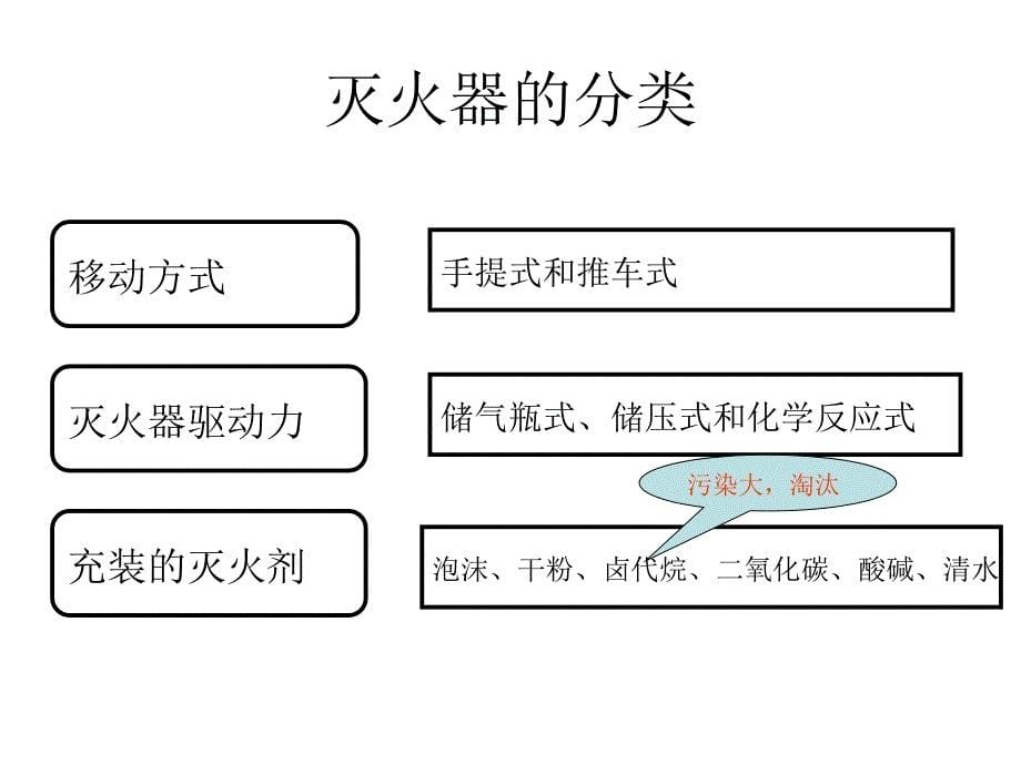 消防器材使用PPT课件_第5页