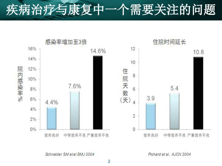 慢性阻塞性肺病COPD营养支持治疗ppt课件_第2页