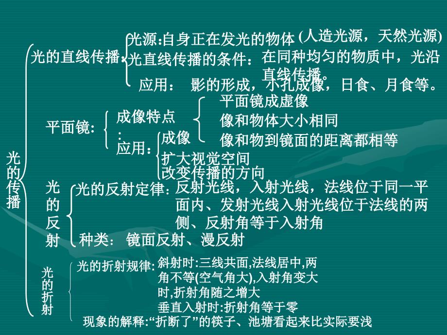 光现象包括折射复习课件_第4页