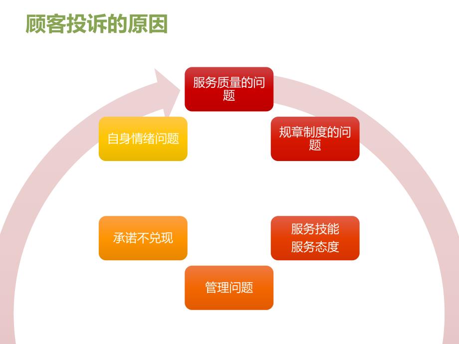 客户投诉处理.ppt_第3页