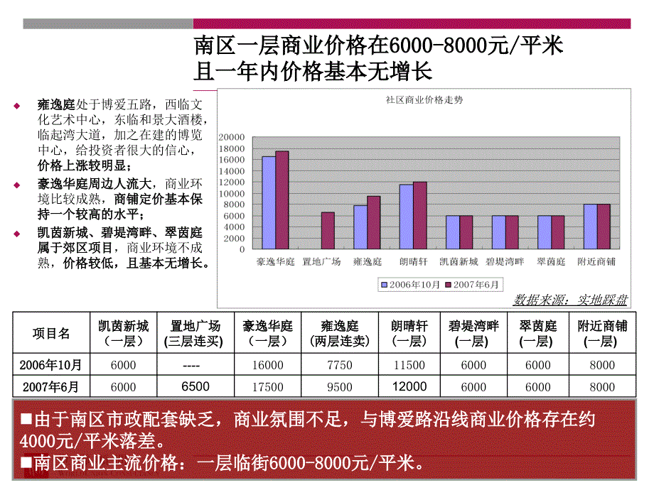 世联万科城市风景社区配套商业招商课件_第4页